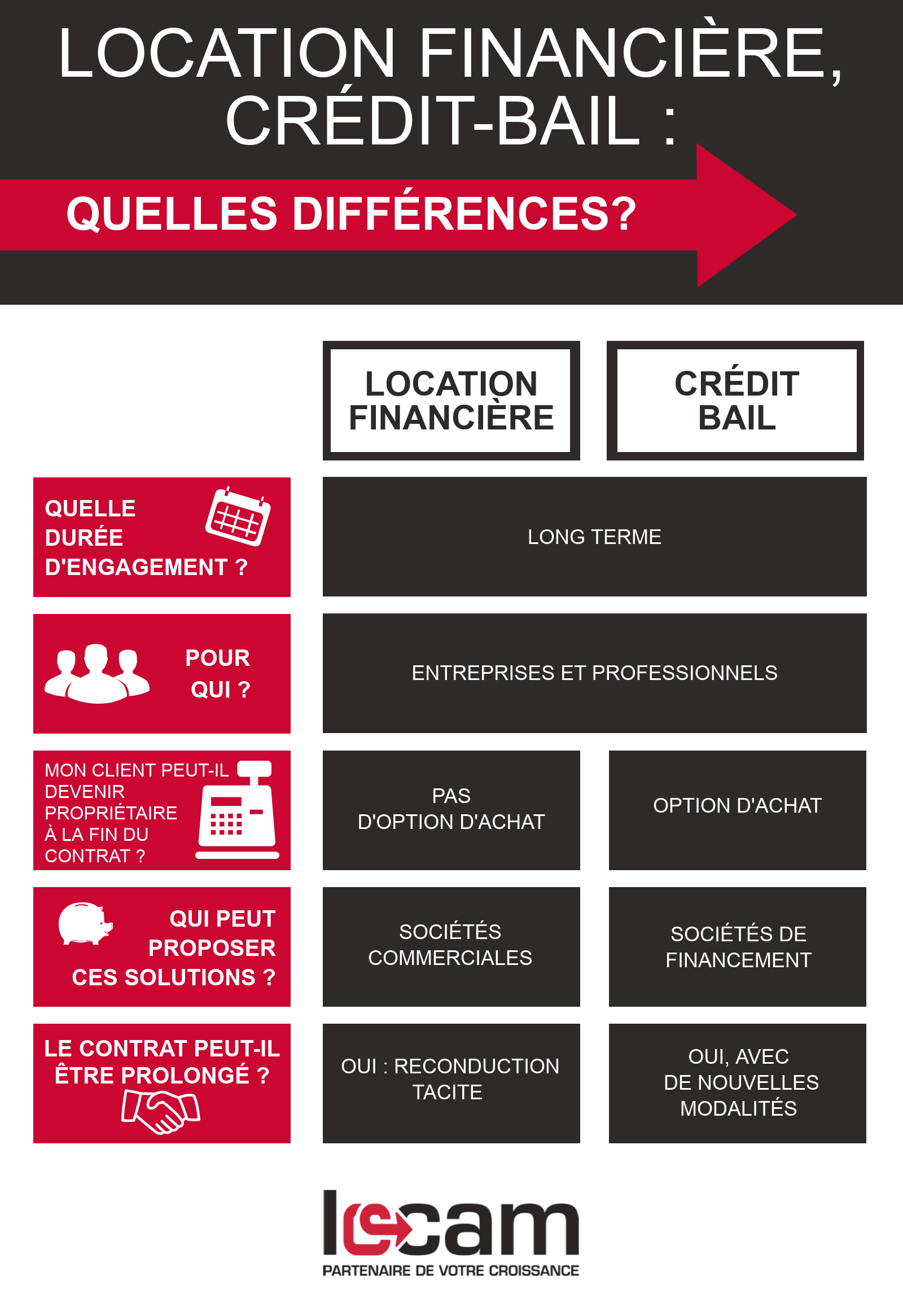 Crédit-bail, location financière : quelles différences ?