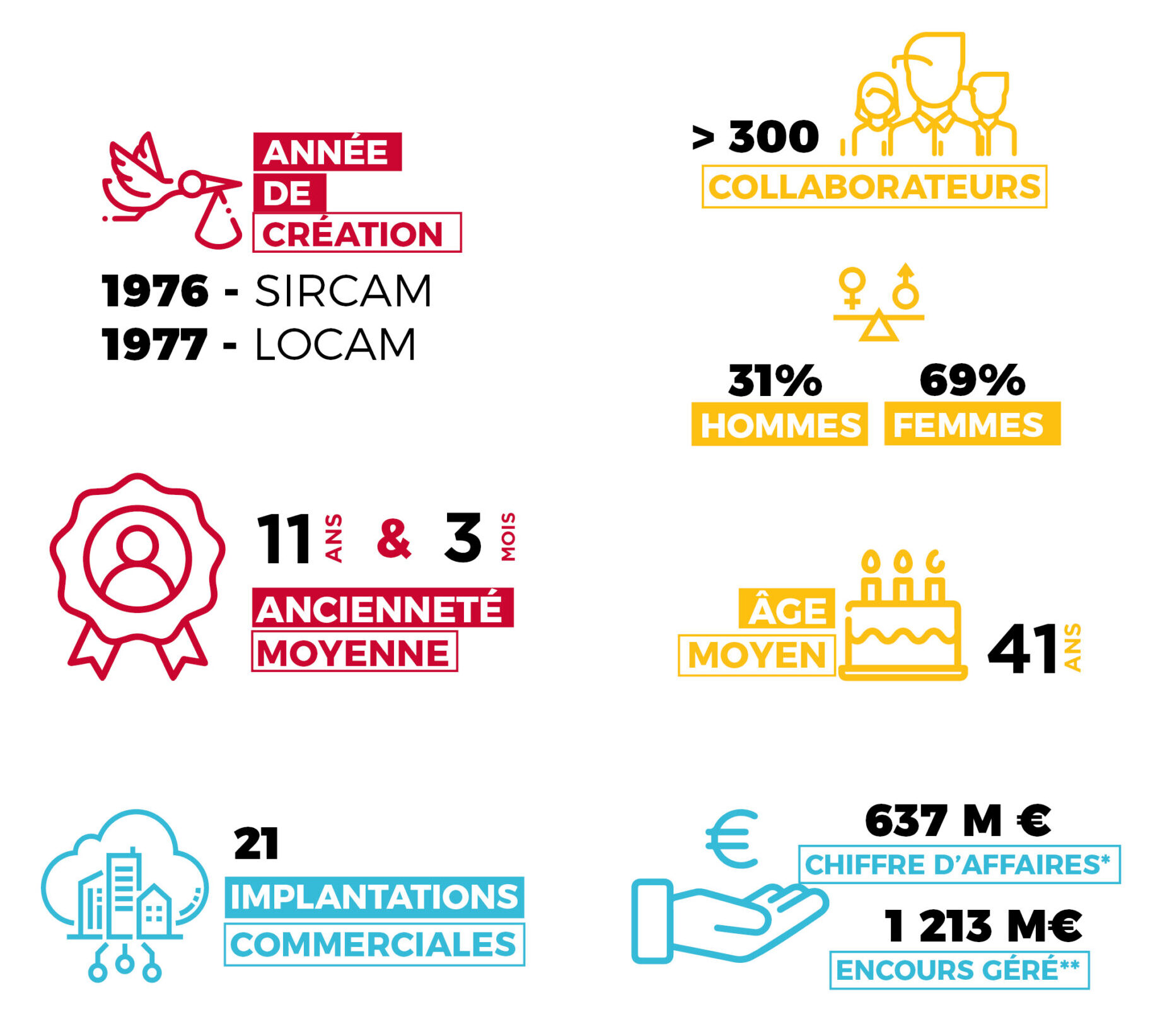 fiche d'identité LOCAM